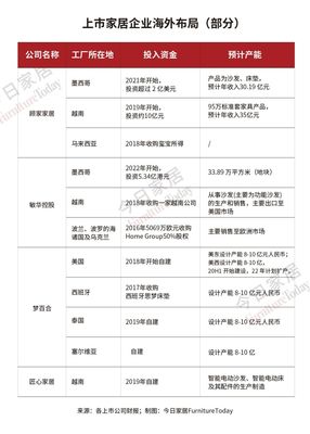 美國取消關稅能否惠及家具業？深度盤點主要企業的海外布局策略